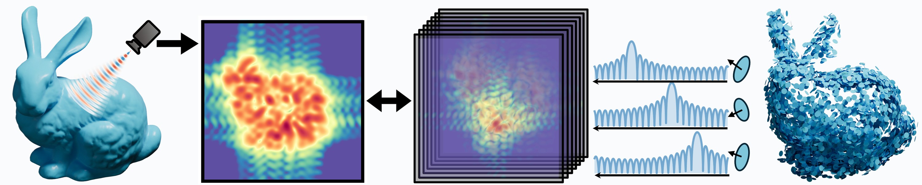 Pipeline from left to right: a bunny scanned by a coherent sensor, its measured spectrum, a stack of Fourier-space slices, one-dimensional Dirichlet kernels for three surfels, and the reconstructed bunny made of oriented surfel splats.